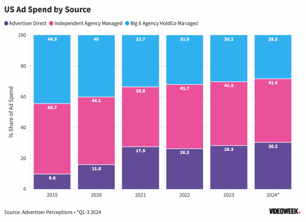 Omnicom’s Dominance