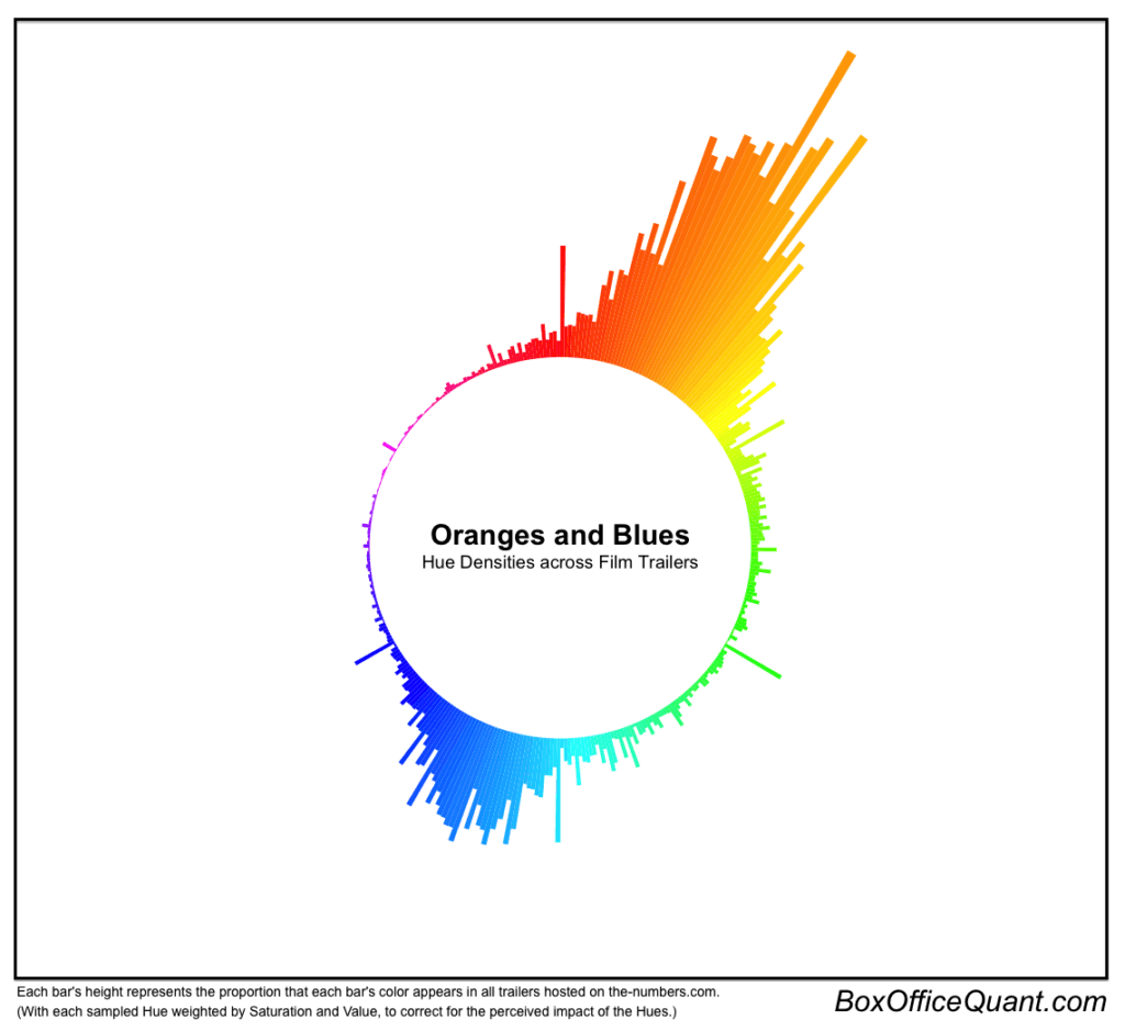 Edmund Helmer analysis of movie trailers by hue density