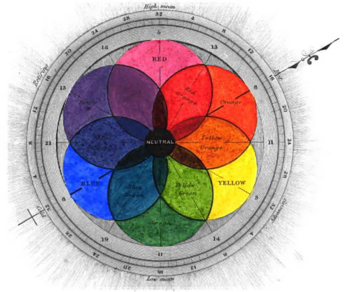 An RYB color chart from George Field's Chromatography (1841)