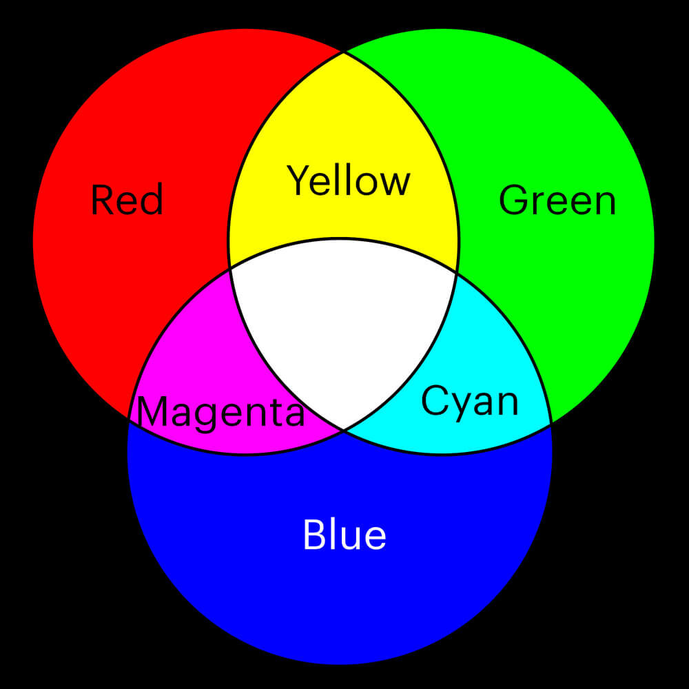 Why are red, yellow, and blue the primary colors in painting but