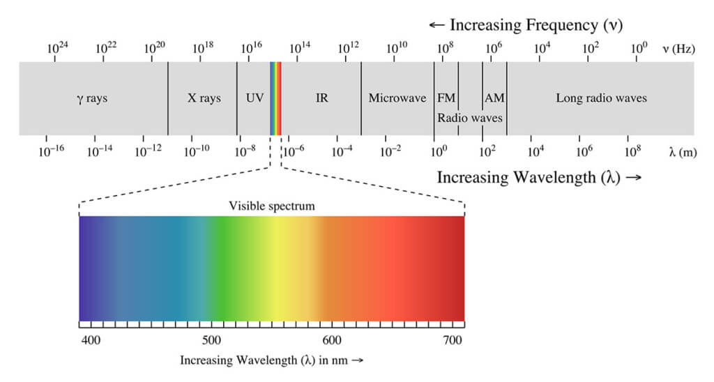 The electromagnetic spectrum and our visible spectrum of colors